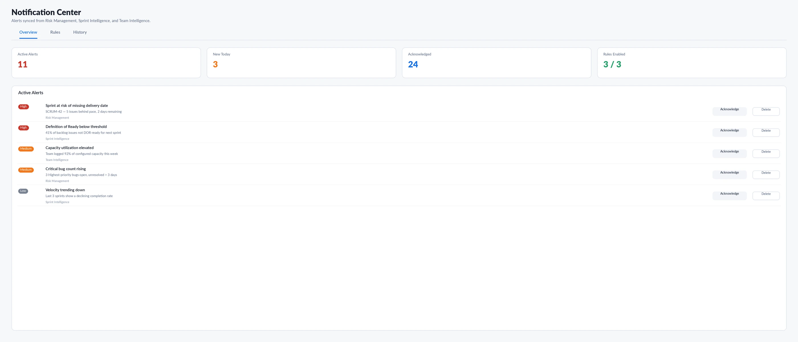 SprintUnity Notification Center — Overview tab showing Active Alerts, New Today, Acknowledged and Rules Enabled KPI cards, and the active alerts list