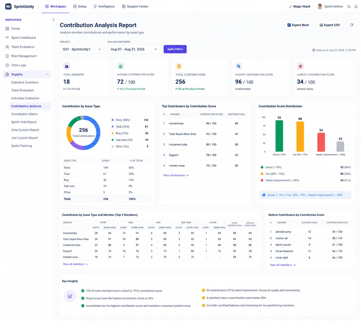 SprintUnity Contribution Analysis Report — contribution by issue type, top contributors, contribution score distribution and key insights