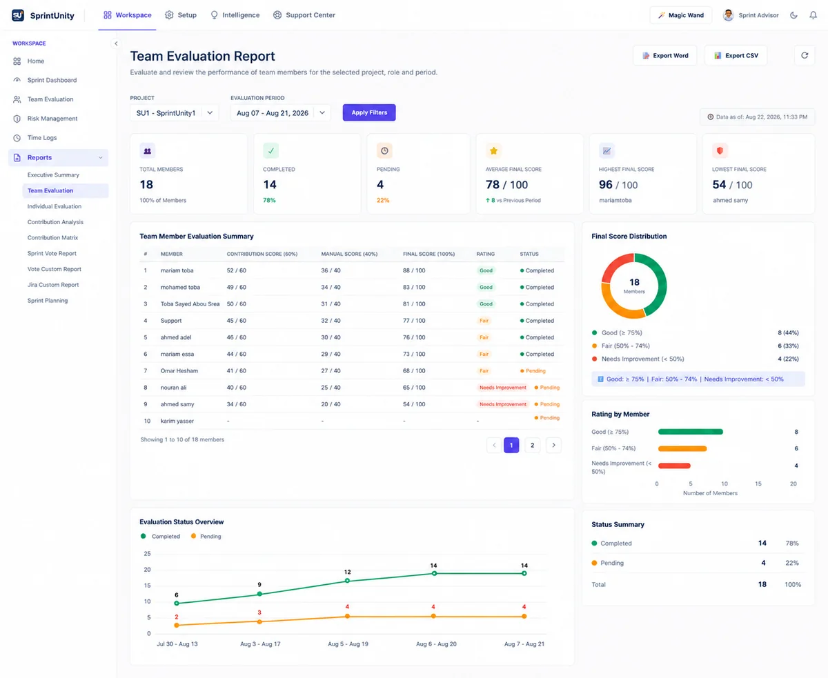 SprintUnity Team Evaluation Report — team member evaluation summary, final score distribution, rating by member and status summary