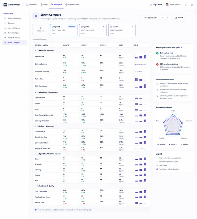 SprintUnity Sprint Compare full report — Executive Summary, Planning & Commitment, Delivery & Forecast, Sprint Health and Readiness & Quality, with Key Insights, Top Recommendations and Sprint Health Radar