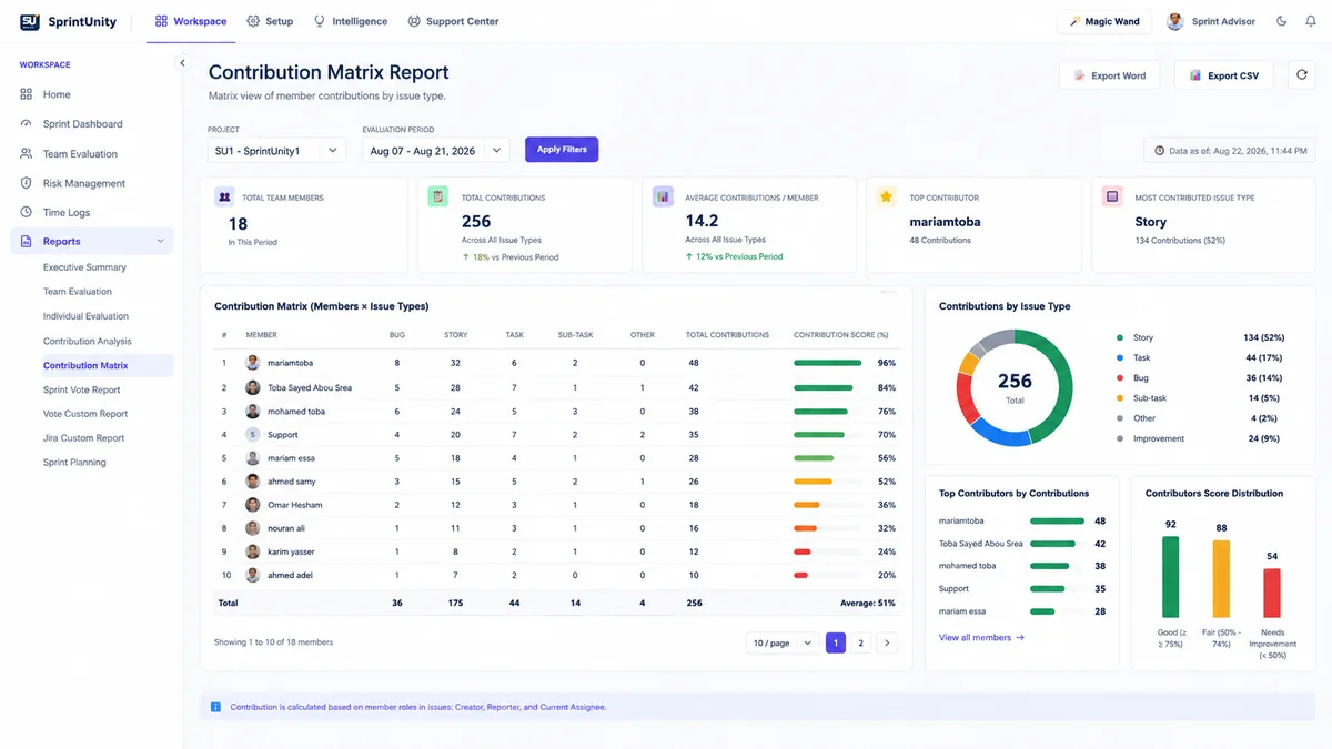 SprintUnity Contribution Matrix Report — member by issue type matrix, contribution score, contributions by issue type and top contributors