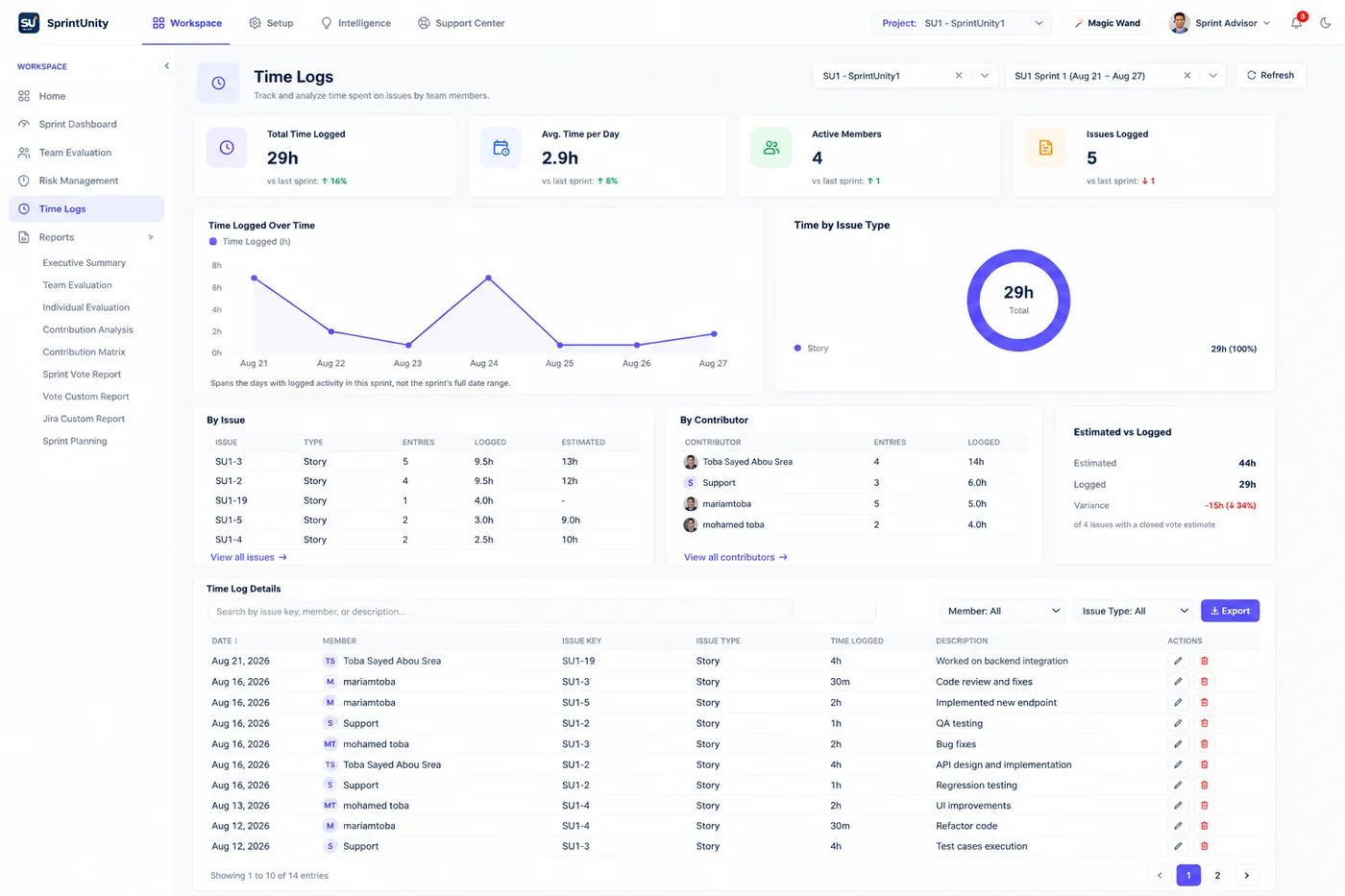 SprintUnity Time Logs — total time logged, average time per day, time logged over time, time by issue type, by issue and by contributor